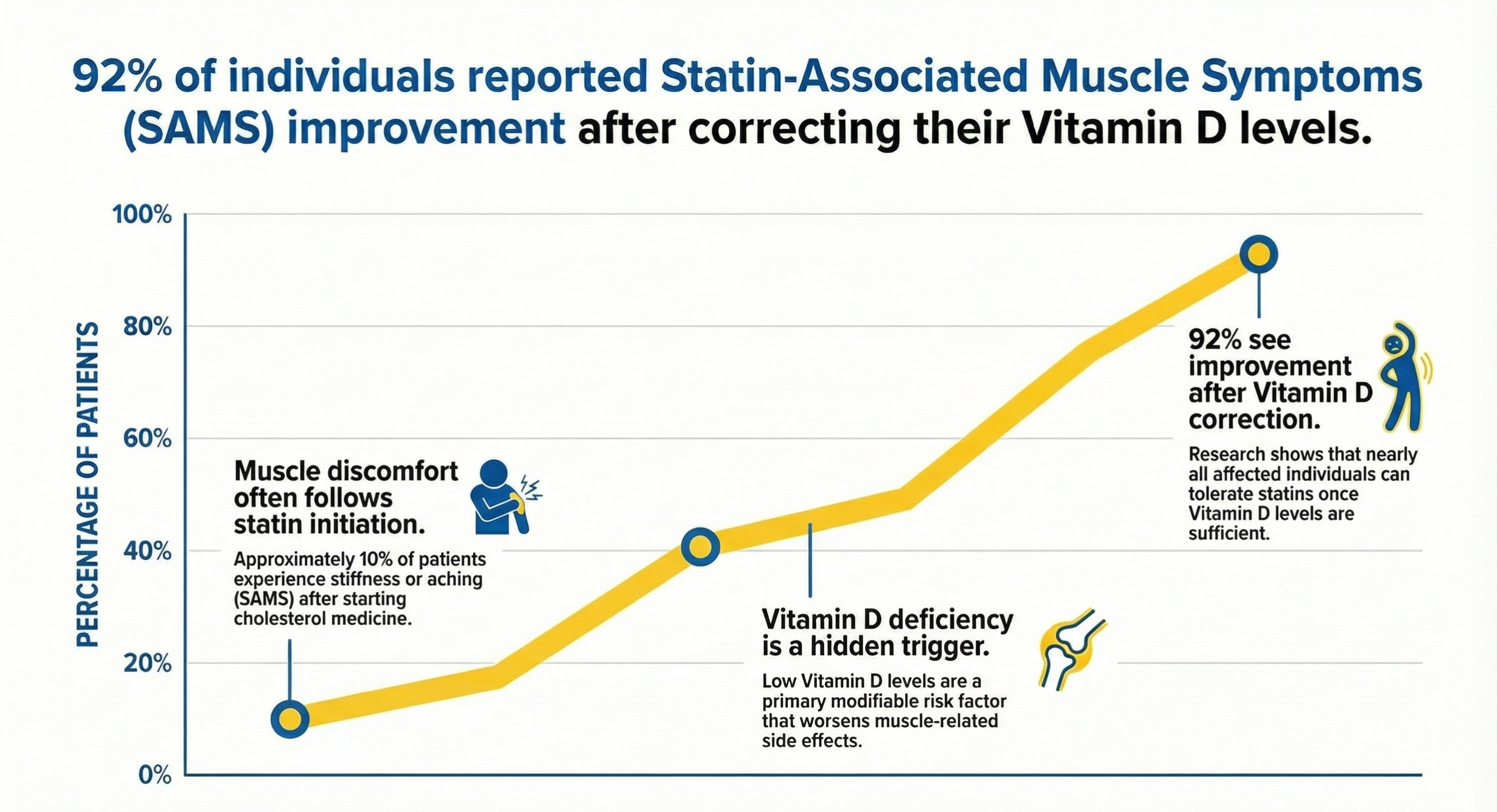 Chart: 92% reported SAMS improvement after correcting Vitamin D levels
